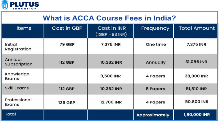 ACCA Registration Fee in India