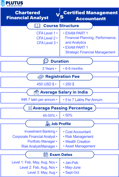 cfa vs cma