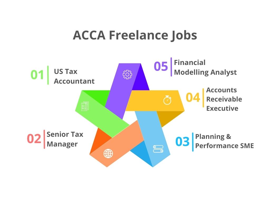 ACCA Freelance Jobs