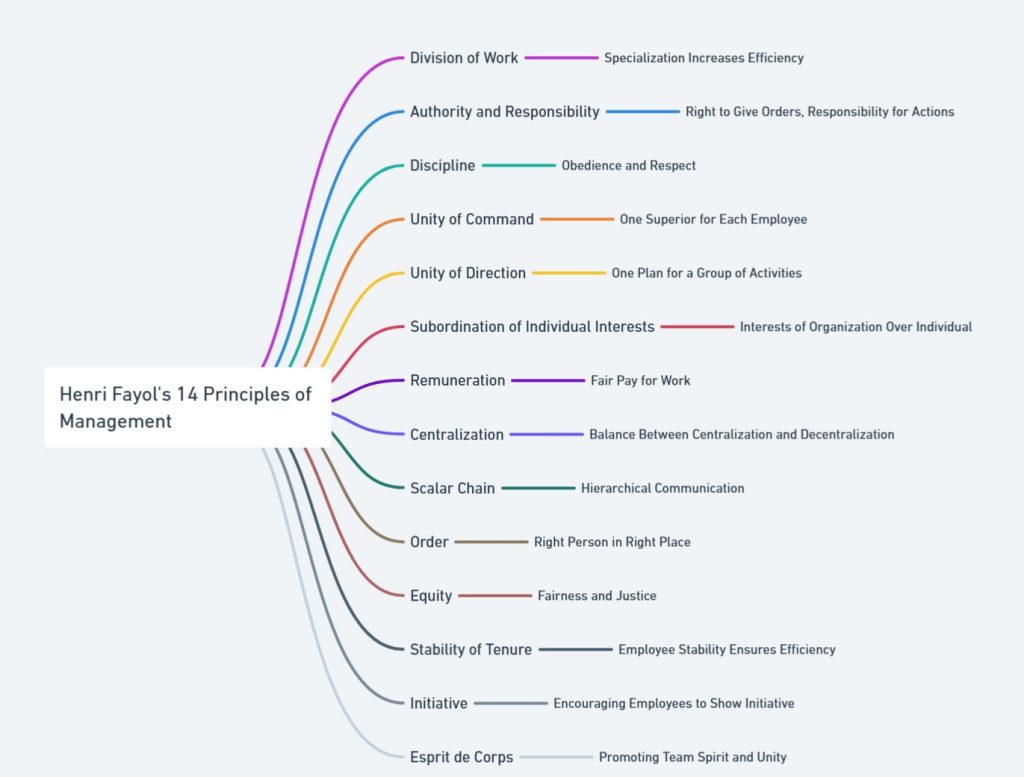 henri fayol 14 principles of management
