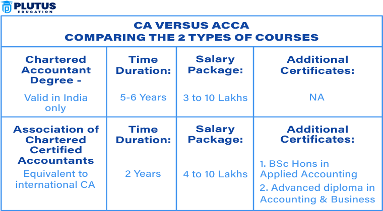 acca vs ca