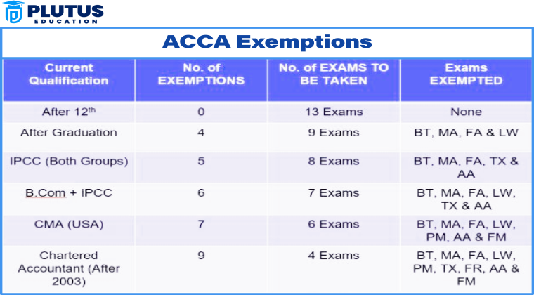 ACCA exemptions