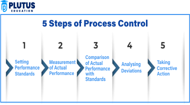 steps in control process