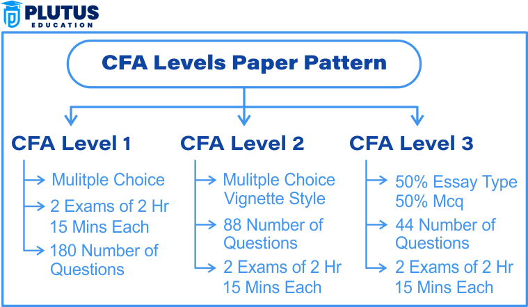 CFA exam pattern