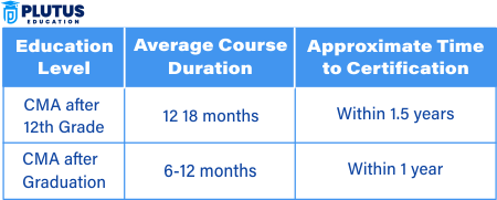 CMA USA Course Duration