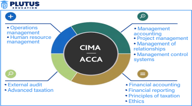 cima vs acca