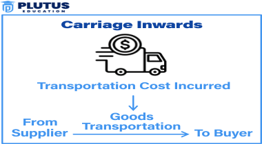 Carriage Inward Meaning