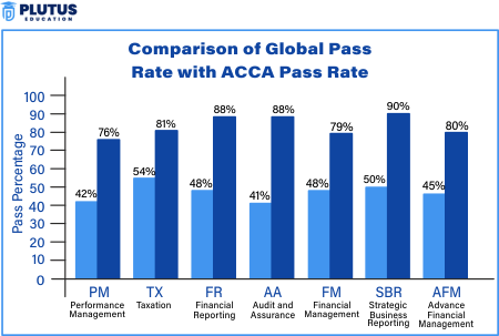 acca pass rates