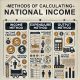 Methods of Calculating National Income: Calculate Now!