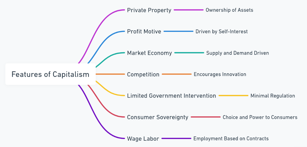 features of capitalism