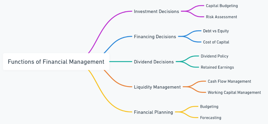 functions of financial management