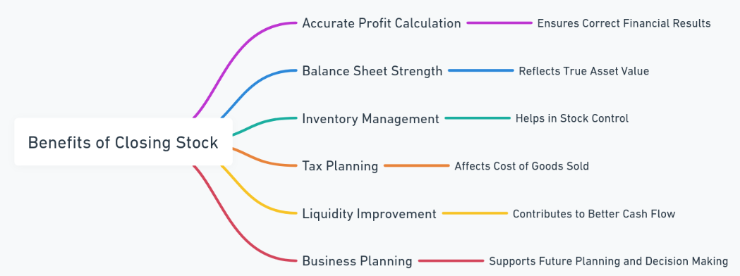 how to calculate closing stock