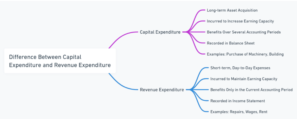 difference between capital expenditure and revenue expenditure