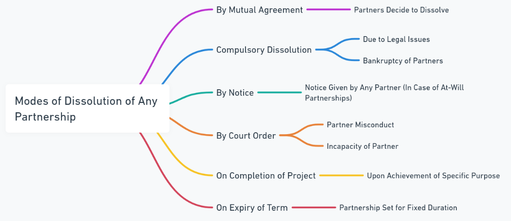 dissolution of partnership firm