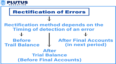 Rectification of Errors