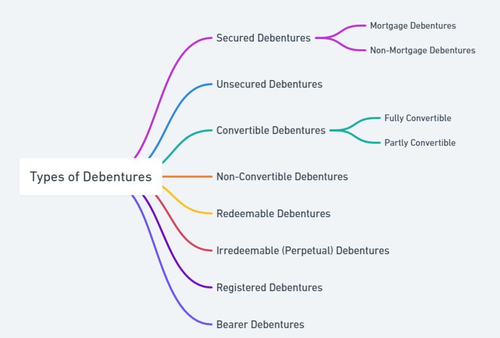 Types of Debentures