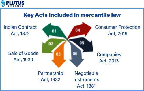 mercantile law