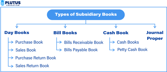 types of subsidiary books