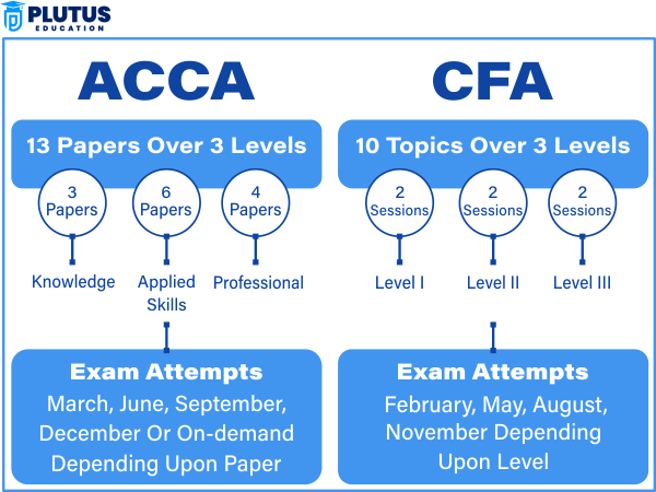 cfa vs acca