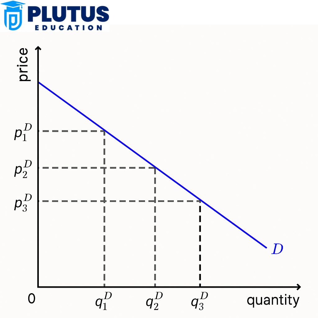 demand curve slopes downward