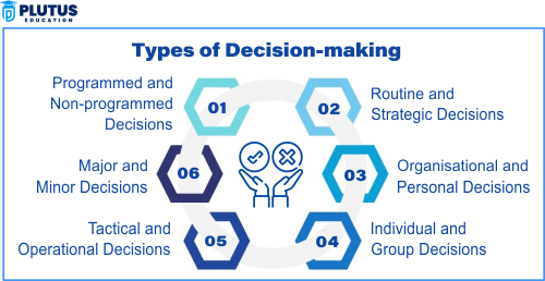 Types of Decision Making