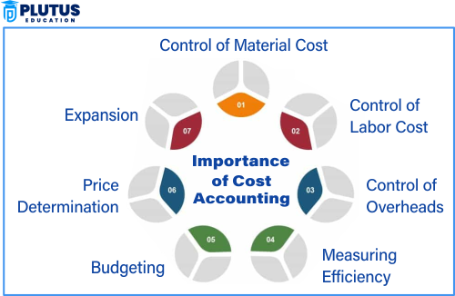 importance of cost accounting