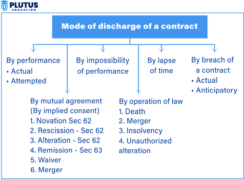 Discharge of Contract