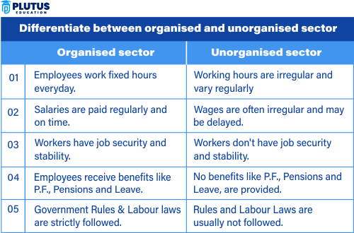 Difference Between Organised and Unorganised Sector Class 10
