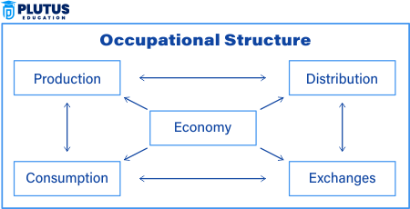 Occupational Structure