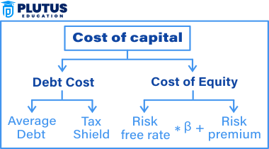 difference between cost of debt and cost of equity