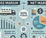 difference between gross margin and net margin