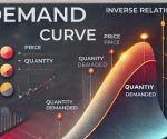 deriving a demand curve from indifference curves and budget constraints