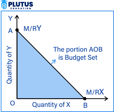 Budget set