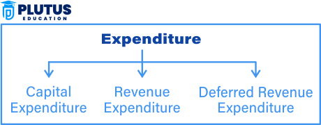 Classification of Expenditure