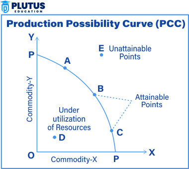 concept of production possibility curve