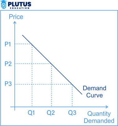 deriving a demand curve from indifference curves and budget constraints