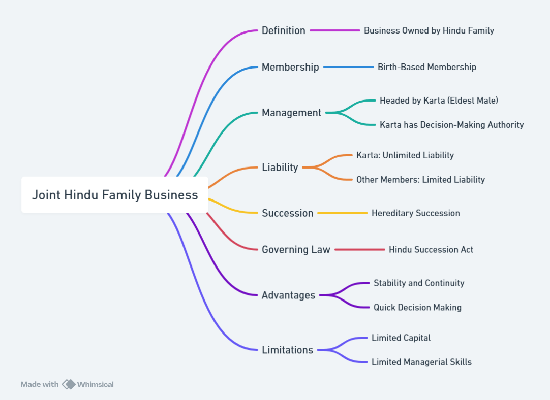 Coparceners Hindu Undivided Family Business: Structure, Features & Advantages