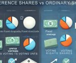 difference between preference and ordinary shares