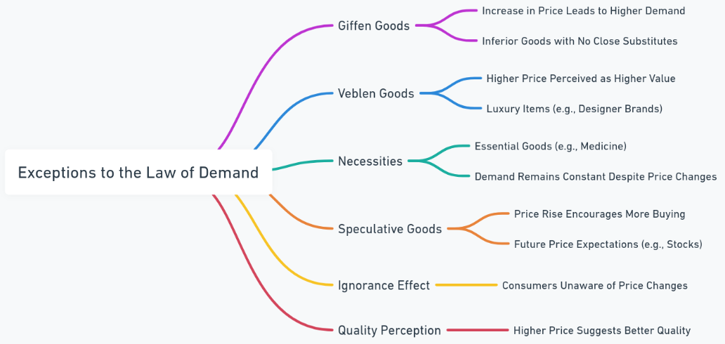 exceptions to the law of demand