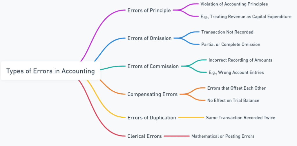 errors of commission