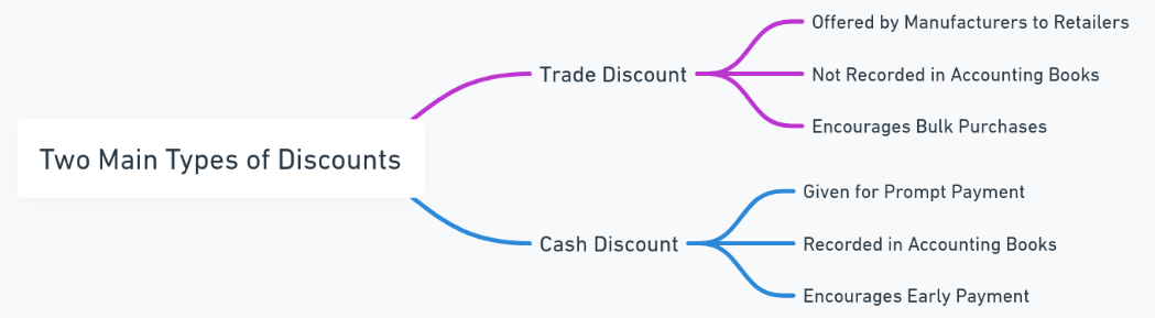 difference between trade discount and cash discount