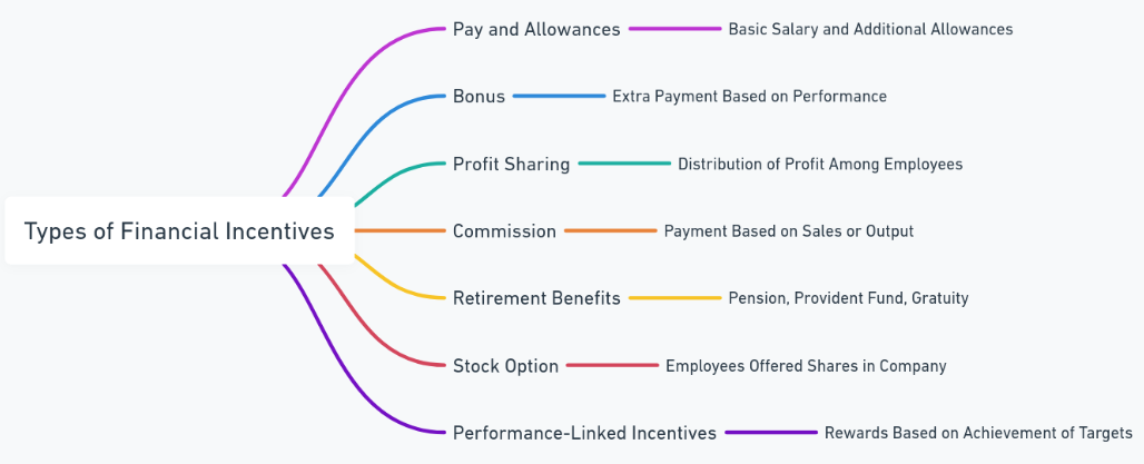 financial and non financial incentives