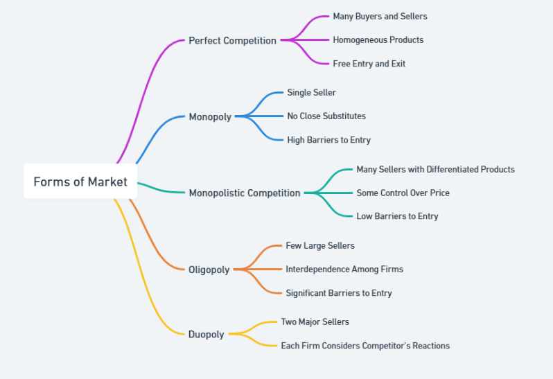 forms of market