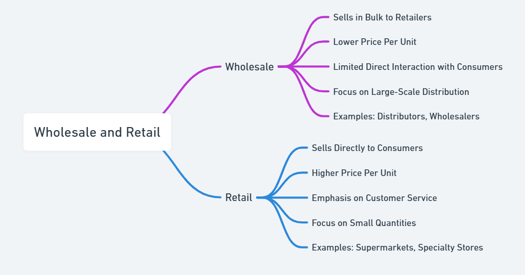 difference between wholesale and retail