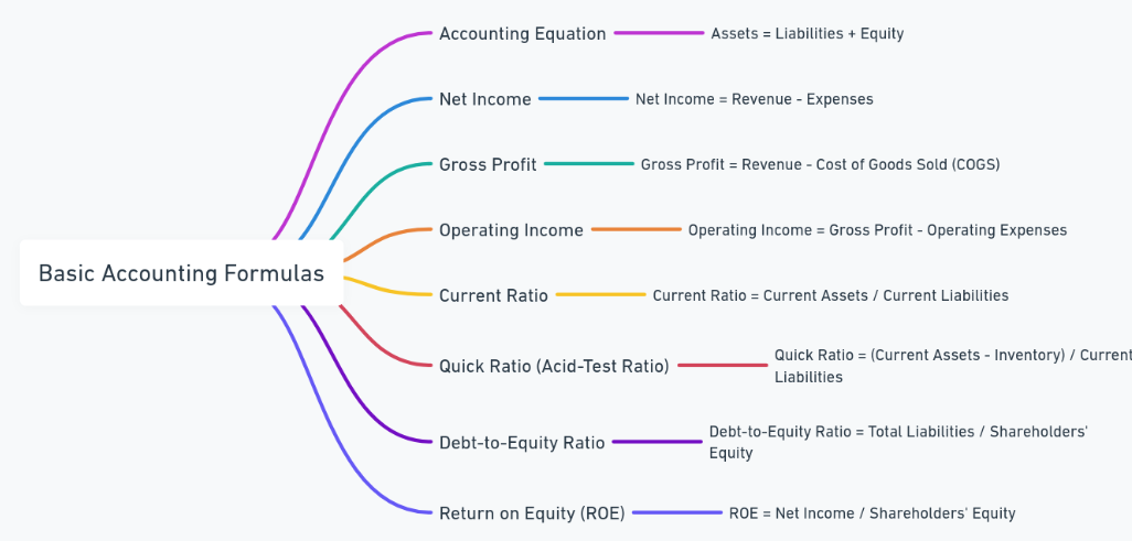 Accounting Formulas