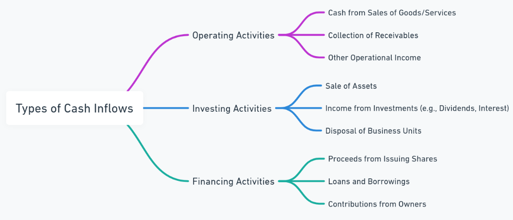 cash inflows