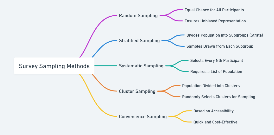 census and sample survey