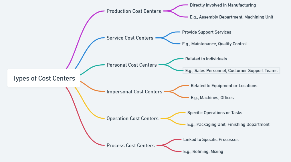 cost center and cost unit