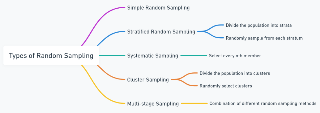 difference between random sampling and non random sampling