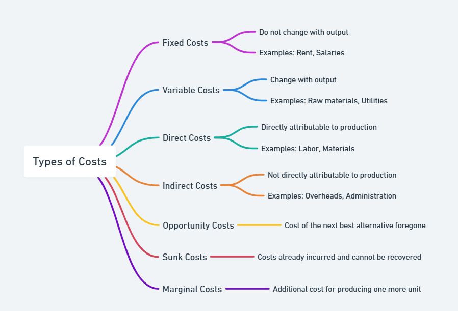 difference between cost and price